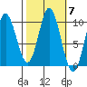 Port Walter tide chart for Tuesday, October 7, 2025