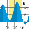 Port Walter tide chart for Wednesday, October 8, 2025