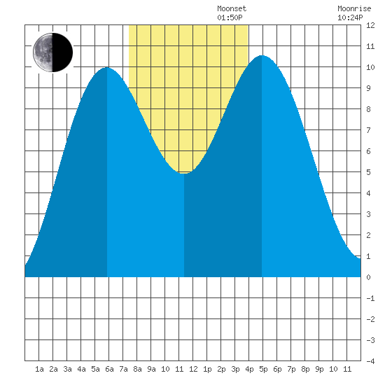 Port Walter tide chart for Tuesday, November 11, 2025
