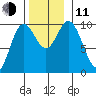 Port Walter tide chart for Tuesday, November 11, 2025