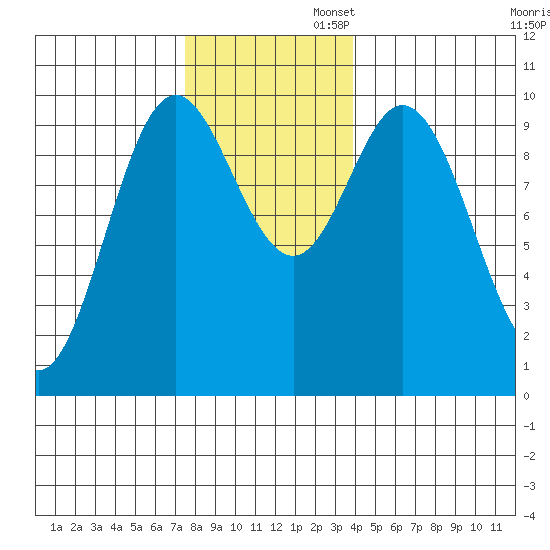 Port Walter tide chart for Wednesday, November 12, 2025