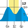 Port Walter tide chart for Wednesday, November 12, 2025