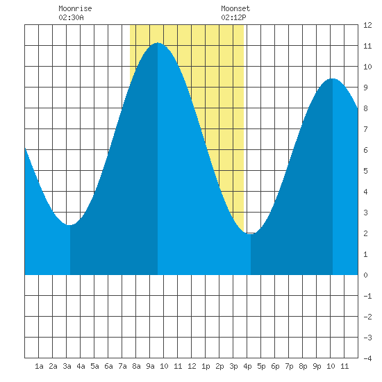 Port Walter tide chart for Saturday, November 15, 2025