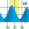 Port Walter tide chart for Saturday, November 15, 2025