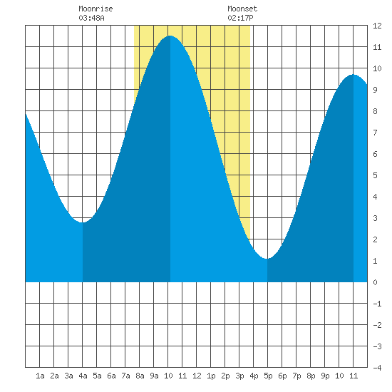 Port Walter tide chart for Sunday, November 16, 2025