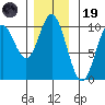 Port Walter tide chart for Wednesday, November 19, 2025
