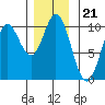 Port Walter tide chart for Friday, November 21, 2025