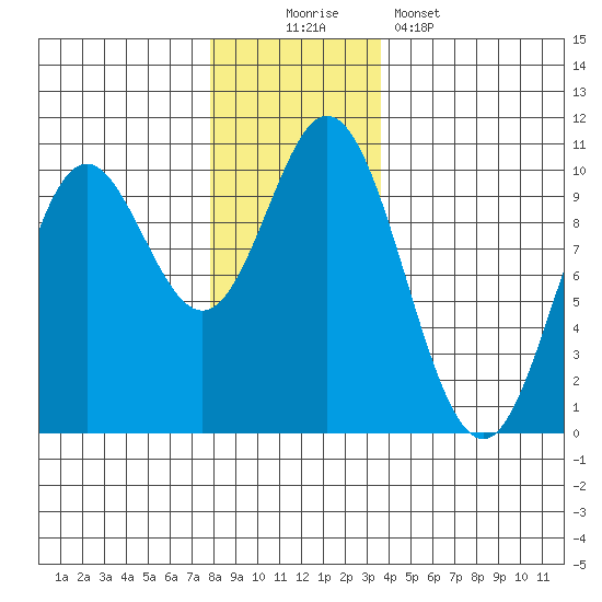 Port Walter tide chart for Saturday, November 22, 2025