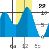 Port Walter tide chart for Saturday, November 22, 2025
