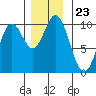 Port Walter tide chart for Sunday, November 23, 2025