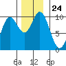 Port Walter tide chart for Monday, November 24, 2025