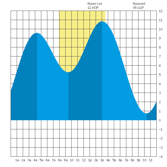 Port Walter tide chart for Tuesday, November 25, 2025