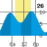 Port Walter tide chart for Wednesday, November 26, 2025