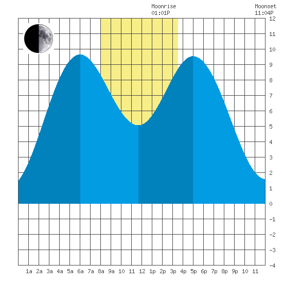 Port Walter tide chart for Thursday, November 27, 2025