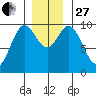 Port Walter tide chart for Thursday, November 27, 2025