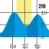 Port Walter tide chart for Friday, November 28, 2025