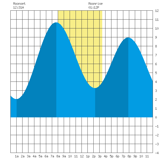 Port Walter tide chart for Saturday, November 29, 2025