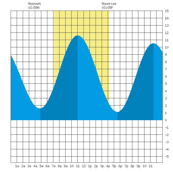 Port Walter tide chart for Sunday, November 2, 2025