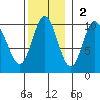 Port Walter tide chart for Sunday, November 2, 2025