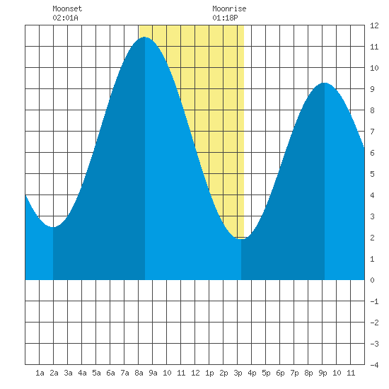 Port Walter tide chart for Sunday, November 30, 2025