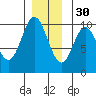 Port Walter tide chart for Sunday, November 30, 2025