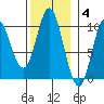 Port Walter tide chart for Tuesday, November 4, 2025