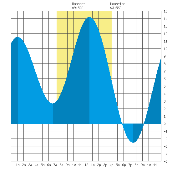 Port Walter tide chart for Thursday, November 6, 2025