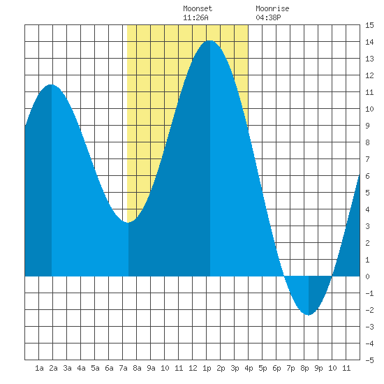 Port Walter tide chart for Friday, November 7, 2025