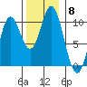 Port Walter tide chart for Saturday, November 8, 2025