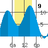 Port Walter tide chart for Sunday, November 9, 2025