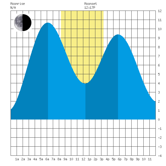 Port Walter tide chart for Thursday, December 11, 2025