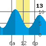 Port Walter tide chart for Saturday, December 13, 2025