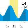 Port Walter tide chart for Sunday, December 14, 2025