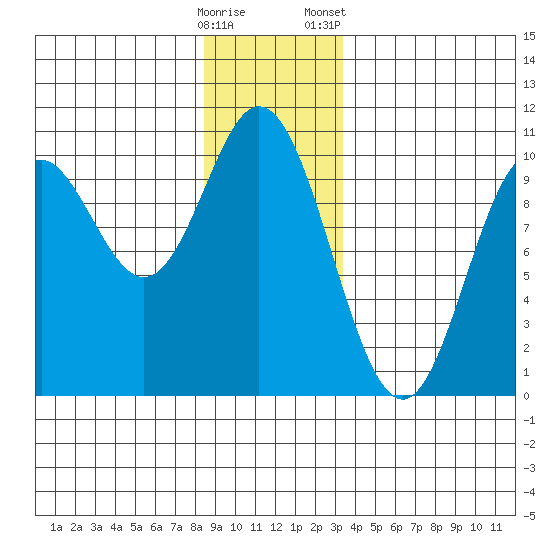Port Walter tide chart for Thursday, December 18, 2025