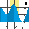 Port Walter tide chart for Thursday, December 18, 2025
