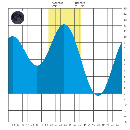 Port Walter tide chart for Friday, December 19, 2025