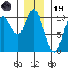 Port Walter tide chart for Friday, December 19, 2025