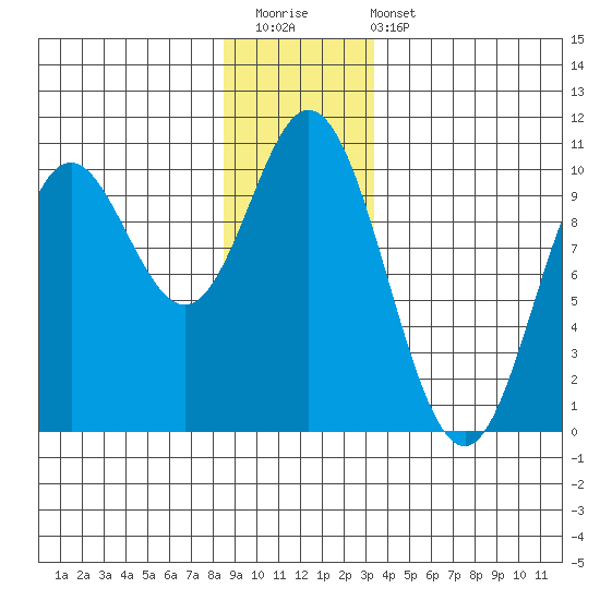 Port Walter tide chart for Saturday, December 20, 2025