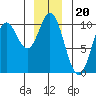 Port Walter tide chart for Saturday, December 20, 2025