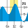 Port Walter tide chart for Sunday, December 21, 2025
