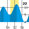 Port Walter tide chart for Monday, December 22, 2025