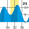 Port Walter tide chart for Tuesday, December 23, 2025