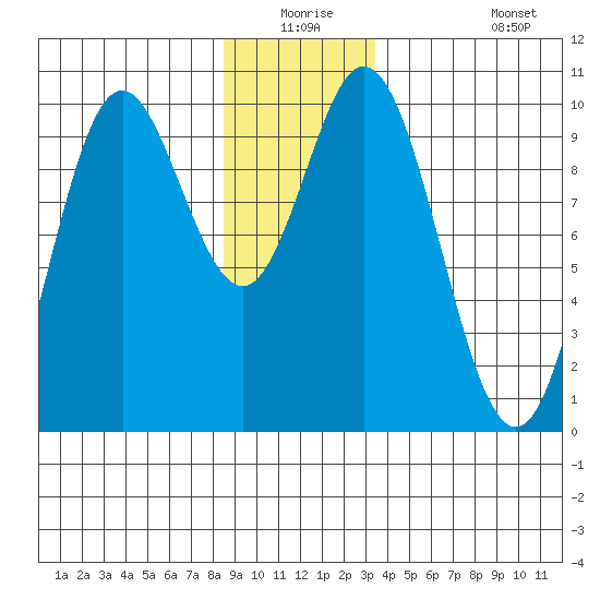 Port Walter tide chart for Wednesday, December 24, 2025
