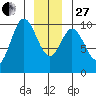 Port Walter tide chart for Saturday, December 27, 2025