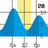 Port Walter tide chart for Sunday, December 28, 2025