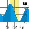 Port Walter tide chart for Tuesday, December 30, 2025