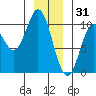 Port Walter tide chart for Wednesday, December 31, 2025