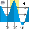 Port Walter tide chart for Thursday, December 4, 2025
