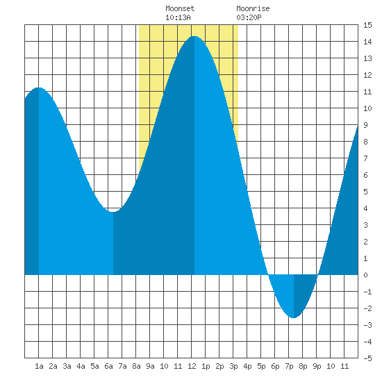 Port Walter tide chart for Friday, December 5, 2025