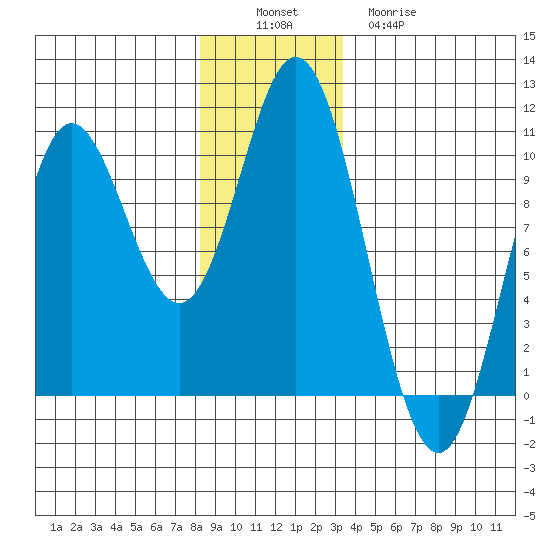 Port Walter tide chart for Saturday, December 6, 2025